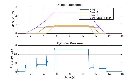 Figure HydraulicActuatorWithTelescopicCylinder contains 2 axes objects. Axes object 1 with title Stage Extensions, ylabel Extension (m) contains 4 objects of type line. These objects represent Stage 1, Stage 2, Stage 3, Sum (Load Position). Axes object 2 with title Cylinder Pressure, xlabel Time (s), ylabel Pressure (bar) contains an object of type line.