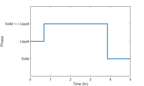 Figure contains an axes object. The axes object with xlabel Time (hr), ylabel Phase contains an object of type line.