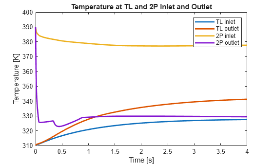 Figure contains an axes object. The axes object with title Temperature at TL and 2P Inlet and Outlet, xlabel Time [s], ylabel Temperature [K] contains 4 objects of type line. These objects represent TL inlet, TL outlet, 2P inlet, 2P outlet.