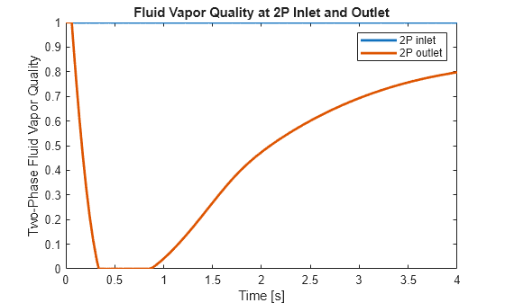 Figure contains an axes object. The axes object with title Fluid Vapor Quality at 2P Inlet and Outlet, xlabel Time [s], ylabel Two-Phase Fluid Vapor Quality contains 2 objects of type line. These objects represent 2P inlet, 2P outlet.