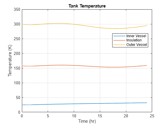 Figure contains an axes object. The axes object with title Tank Temperature, xlabel Time (hr), ylabel Temperature (K) contains 3 objects of type line. These objects represent Inner Vessel, Insulation, Outer Vessel.