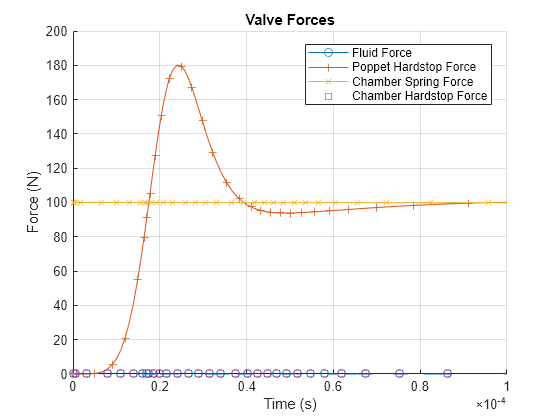 Figure PositionBasedPressureReliefValveNegative contains an axes object. The axes object with title Valve Forces, xlabel Time (s), ylabel Force (N) contains 4 objects of type line. One or more of the lines displays its values using only markers These objects represent Fluid Force, Poppet Hardstop Force, Chamber Spring Force, Chamber Hardstop Force.