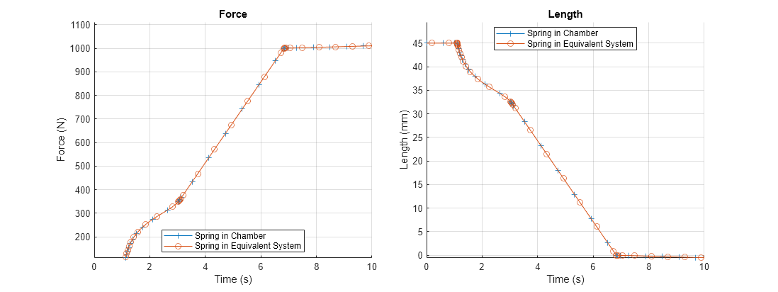 Figure PositionBasedSpringChamber contains 2 axes objects. Axes object 1 with title Force, xlabel Time (s), ylabel Force (N) contains 2 objects of type line. These objects represent Spring in Chamber, Spring in Equivalent System. Axes object 2 with title Length, xlabel Time (s), ylabel Length (mm) contains 2 objects of type line. These objects represent Spring in Chamber, Spring in Equivalent System.