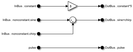 In Bus Element and Out Bus Element blocks that use expanded notation for their labels, such as InBus.nonconstant.sine