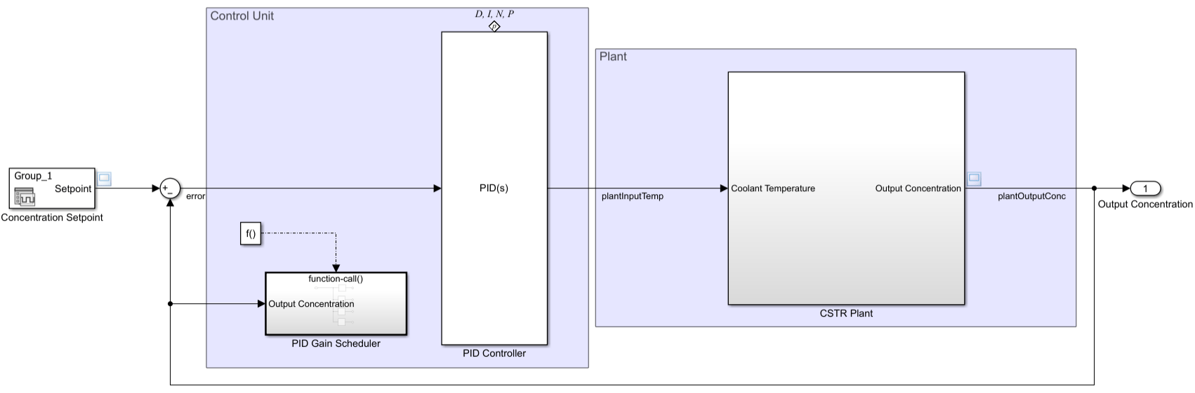 Gain scheduler model.