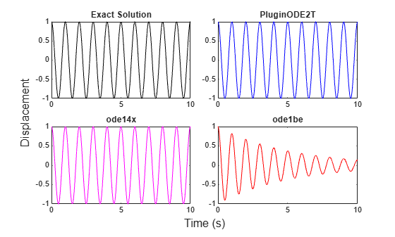 Implement Fixed-Step Implicit Trapezoidal Solver