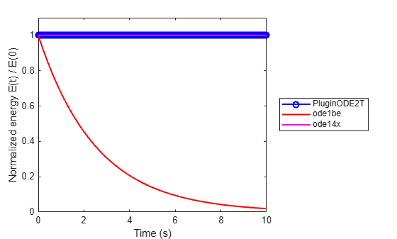 Figure contains an axes object. The axes object with xlabel Time (s), ylabel Normalized energy E(t) / E(0) contains 3 objects of type line. These objects represent PluginODE2T, ode1be, ode14x.