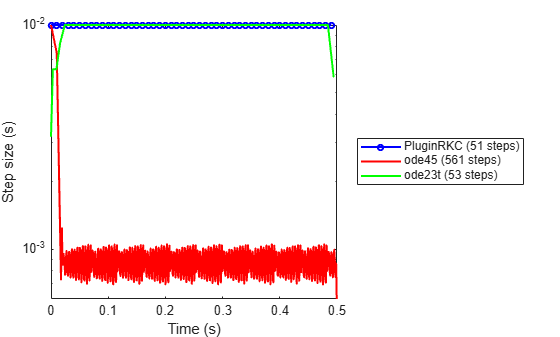 Figure contains an axes object. The axes object with xlabel Time (s), ylabel Step size (s) contains 3 objects of type line. These objects represent PluginRKC (51 steps), ode45 (561 steps), ode23t (53 steps).