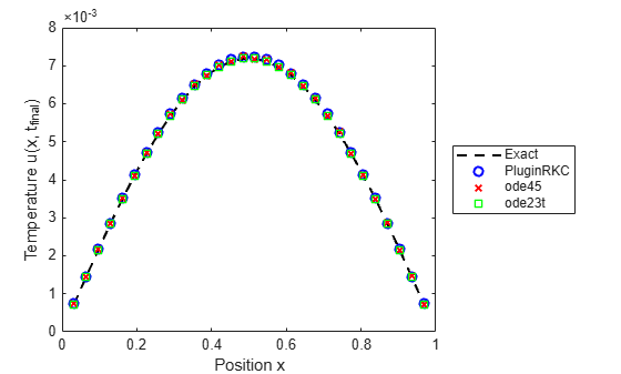Implement Stabilized Variable-Step Plugin Solver Using Chebyshev Polynomials