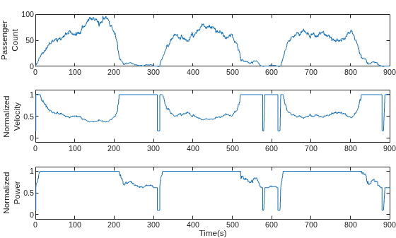 Figure contains 3 axes objects. Axes object 1 with ylabel Passenger Count contains an object of type line. Axes object 2 with ylabel Normalized Velocity contains an object of type line. Axes object 3 with xlabel Time(s), ylabel Normalized Power contains an object of type line.