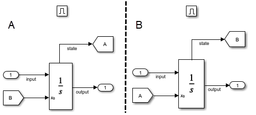 The contents of subsystem A and subsystem B displayed side by side, divided by a dotted line and labeled with an A and a B.