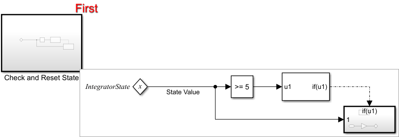 Contents of the Check and Reset State subsystem which is set to execute first.