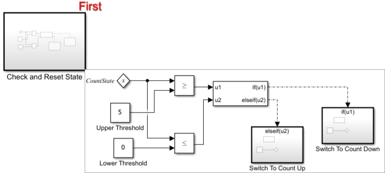 Contents of the Check and Reset State subsystem which is set to execute first.