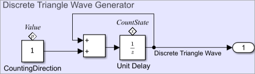 A Unit Delay and a Sum block are used to compute the wave value at different time steps.