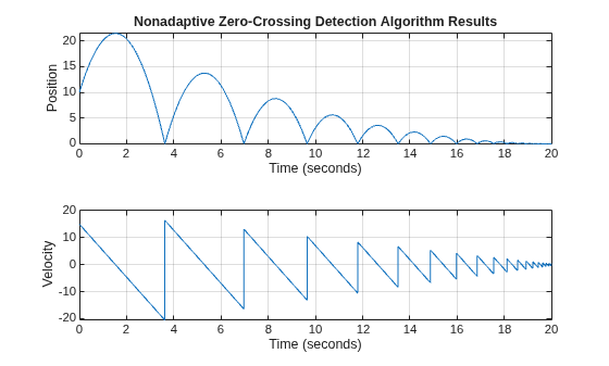 Figure contains 2 axes objects. Axes object 1 with title Nonadaptive Zero-Crossing Detection Algorithm Results, xlabel Time (seconds), ylabel Position contains an object of type line. Axes object 2 with xlabel Time (seconds), ylabel Velocity contains an object of type line.