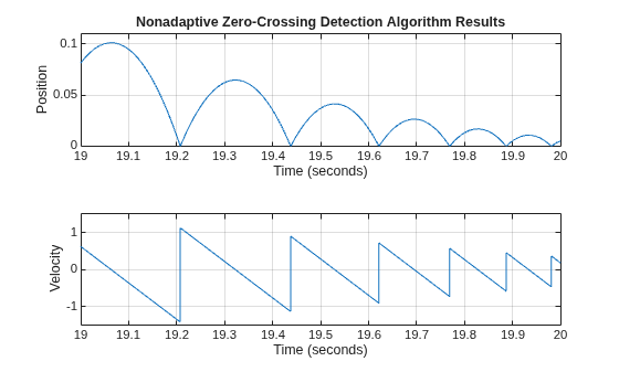 Figure contains 2 axes objects. Axes object 1 with title Nonadaptive Zero-Crossing Detection Algorithm Results, xlabel Time (seconds), ylabel Position contains an object of type line. Axes object 2 with xlabel Time (seconds), ylabel Velocity contains an object of type line.