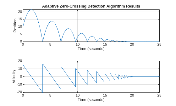 Figure contains 2 axes objects. Axes object 1 with title Adaptive Zero-Crossing Detection Algorithm Results, xlabel Time (seconds), ylabel Position contains an object of type line. Axes object 2 with xlabel Time (seconds), ylabel Velocity contains an object of type line.