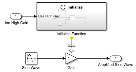 The Initialize Block Parameter subsystem.