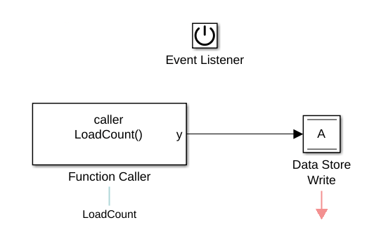 The contents of the Initialize Function block inside Initialize Data Store Memory subsystem.