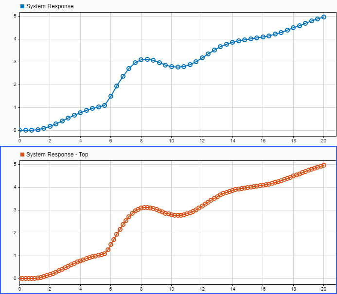 Two subplots in the Simulation Data Inspector display the system response. The top plot shows the system response logged inside the referenced model, and the bottom plot shows the system response logged from the top model.
