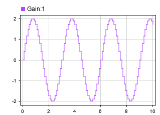 The sine wave signal plotted using the Dashboard Scope block.