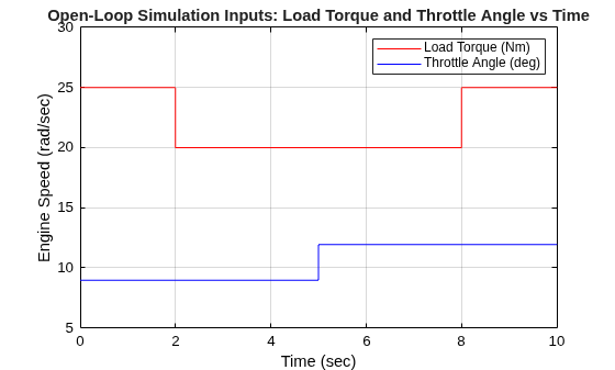 Figure contains an axes object. The axes object with title Open-Loop Simulation Inputs: Load Torque and Throttle Angle vs Time, xlabel Time (sec), ylabel Engine Speed (rad/sec) contains 2 objects of type line. These objects represent Load Torque (Nm), Throttle Angle (deg).