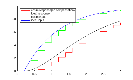 Figure contains an axes object. The axes object contains 4 objects of type stair, line. These objects represent cosim response(no compensation), ideal response, cosim input, ideal input.