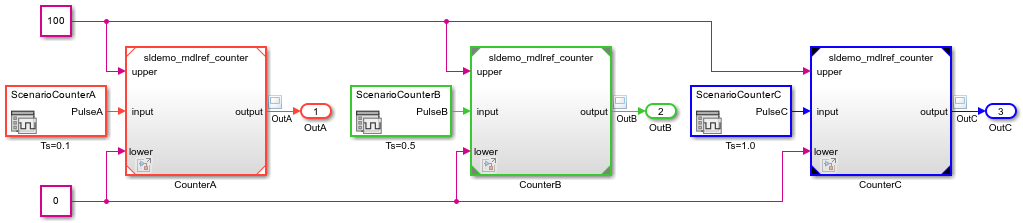 sldemo_mdlref_basic with different sample time colors for each Model block