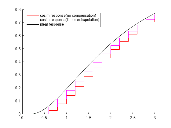 Figure contains an axes object. The axes object contains 3 objects of type stair, line. These objects represent cosim response(no compensation), cosim response(linear extrapolation), ideal response.