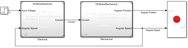 The model DCMotorLocalSolver contains two Model blocks, named Electrical and Mechanical. A Step block provides input to the Electrical Model block, which sends a signal named Current to the Mechanical Model block. A Record block logs and plots data for the Angular Position and Angular Speed signals.