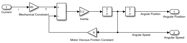 Tthe block diagram models the mechanical motion of the motor using the motor viscous friction constant, motor torque constant, and the combined inertia of the motor and the load. The input is the motor current, and the outputs are the angular position and angular speed.