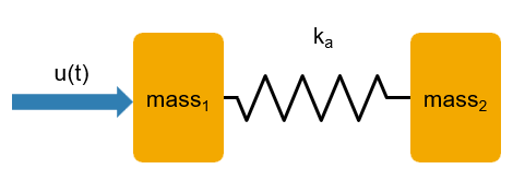 Two rectangular masses connected by a spring. The left mass, labeled mass₁, is pushed to the right by an input force u(t), represented by a blue arrow. The spring between the masses is labeled kₐ. The right mass is labeled mass₂