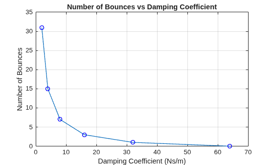 Figure contains an axes object. The axes object with title Number of Bounces vs Damping Coefficient, xlabel Damping Coefficient (Ns/m), ylabel Number of Bounces contains an object of type line.