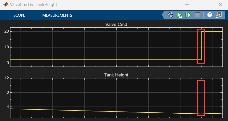 At t=18s, the tank height goes below 2m and allows intake valve is opened.