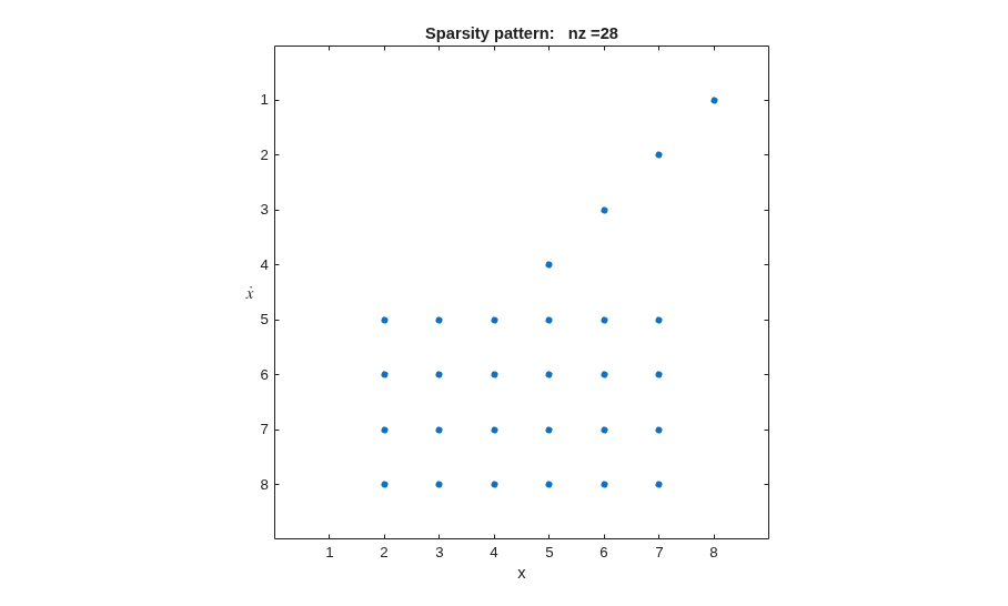 Exploring the Solver Jacobian Structure of a Model