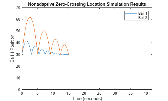 Figure contains an axes object. The axes object with title Nonadaptive Zero-Crossing Location Simulation Results, xlabel Time (seconds), ylabel Ball 1 Position contains 2 objects of type line. These objects represent Ball 1, Ball 2.