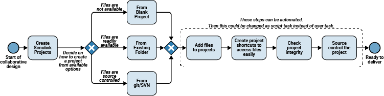 Activity diagram for collaboration and sharing projects