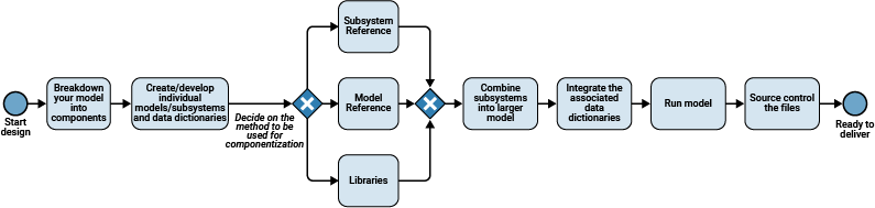 Activity diagram showing best practices for model composition and components