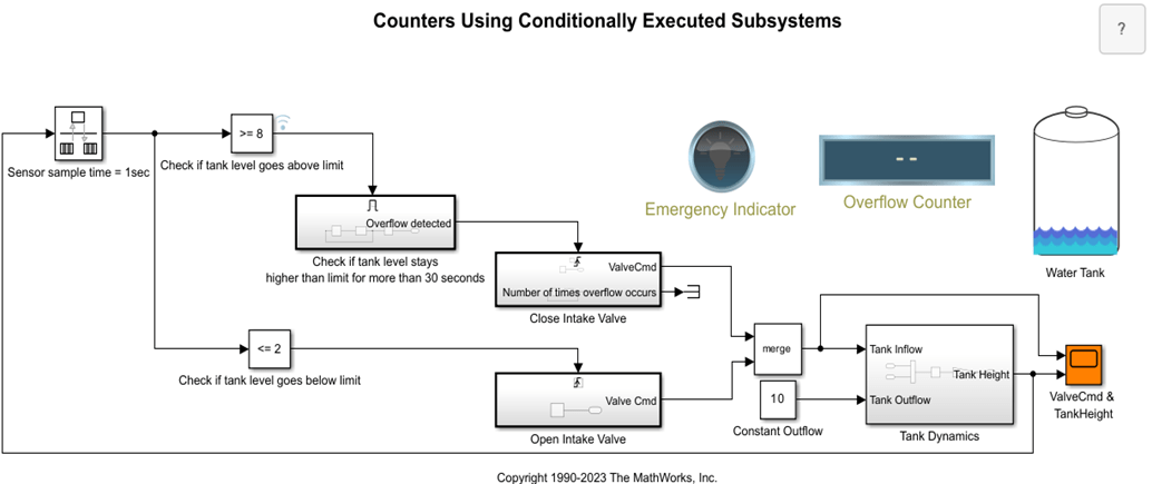 Counters Using Conditionally Executed Subsystems