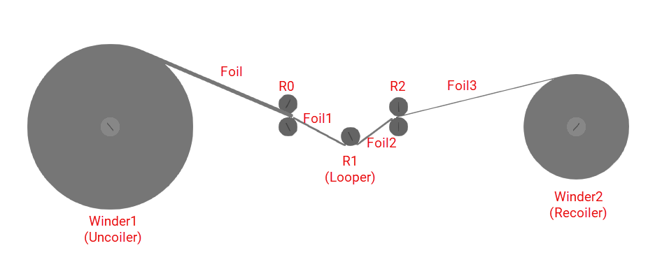 Multibody Explorer view of multi-stage rolling mill showing winders, foil, and rollers