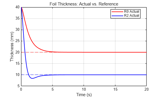 Figure Thickness Tracking contains an axes object. The axes object with title Foil Thickness: Actual vs. Reference, xlabel Time (s), ylabel Thickness (mm) contains 2 objects of type line. These objects represent R0 Actual, R2 Actual.