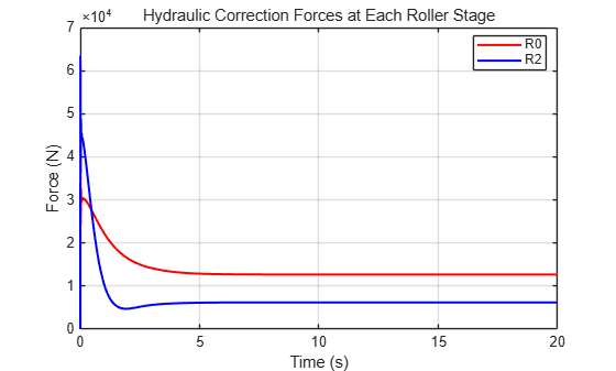 Figure Hydraulic Correction Forces contains an axes object. The axes object with title Hydraulic Correction Forces at Each Roller Stage, xlabel Time (s), ylabel Force (N) contains 2 objects of type line. These objects represent R0, R2.