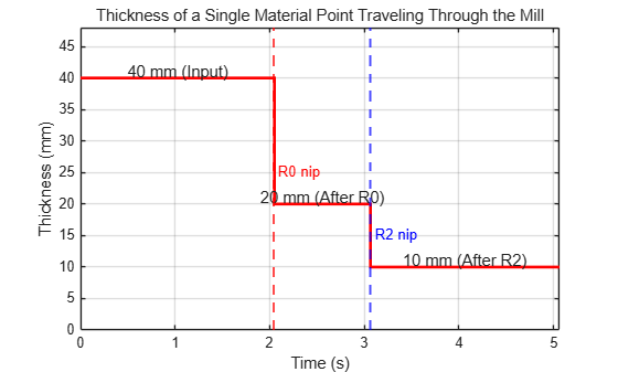 Figure Material Point Thickness Journey contains an axes object. The axes object with title Thickness of a Single Material Point Traveling Through the Mill, xlabel Time (s), ylabel Thickness (mm) contains 8 objects of type stair, constantline, text.