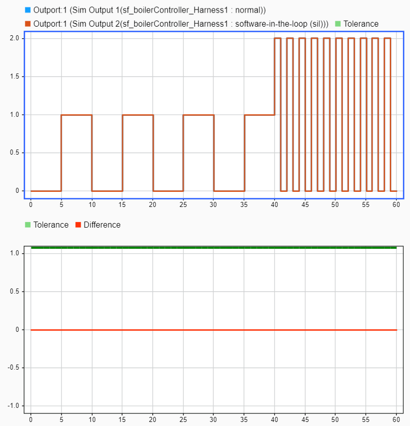 Back-to-Back Equivalence Testing