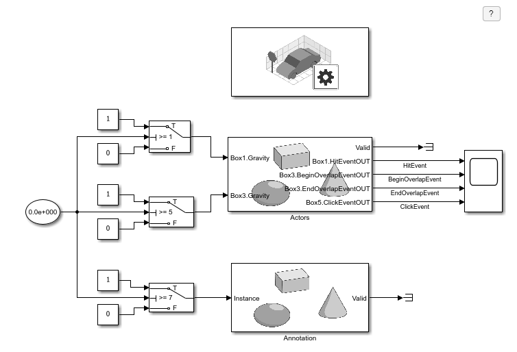 Simulink model showing a Simulation 3D Scene Configuration block at the top and two Simulation 3D Actor blocks labeled Actors and Annotation. The Actors block contains event outputs for HitEvent, BeginOverlapEvent, EndOverlapEvent, and ClickEvent. Each Actor block is connected to switch blocks that control gravity and instance signals based on conditions from a Clock block. A Scope block on the right displays the output signals.