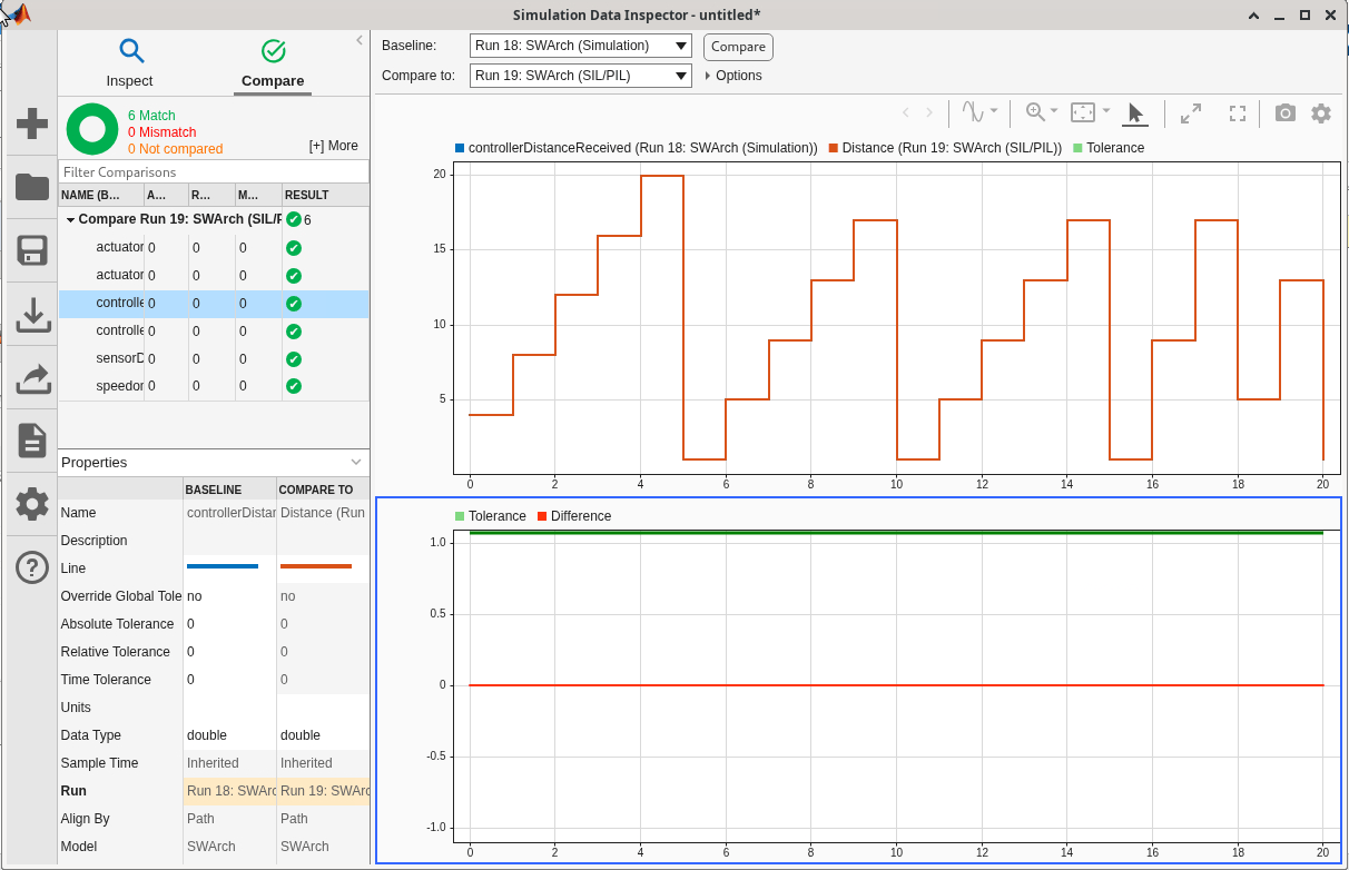Screen capture showing the SIL/PIL Manager results for the ControllerSWC component model in a Simulation Data Inspector window.