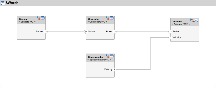 Architecture system SWArch with 4 models: SensorSWC is connected to ControllerSWC, which is connected to ActuatorSWC. The model SpeedometerSWC is also connected to ActuatorSWC.