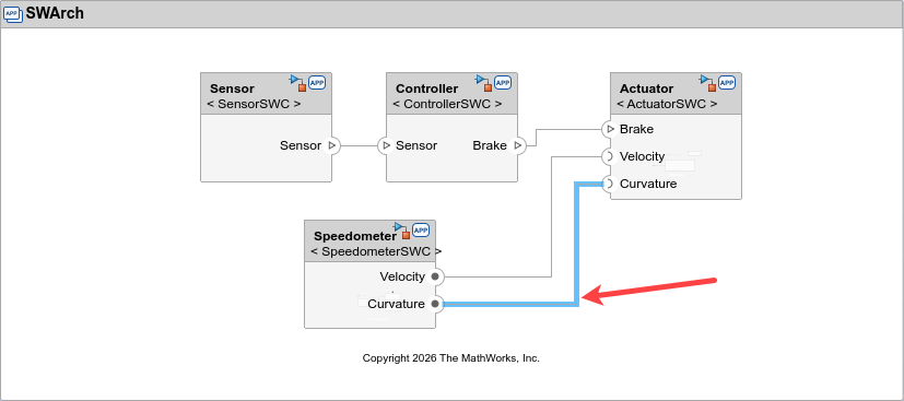 Architecture system SWArch. A red arrow is pointing the signal line between the new server port in the SpeedometerSWC model and the new client port in the ActuatorSWC model. Each of the new ports is called Curvature.
