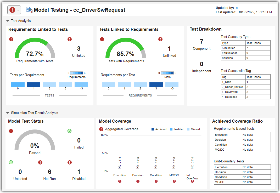 Model Testing Dashboard for cc_DriverSwRequest model