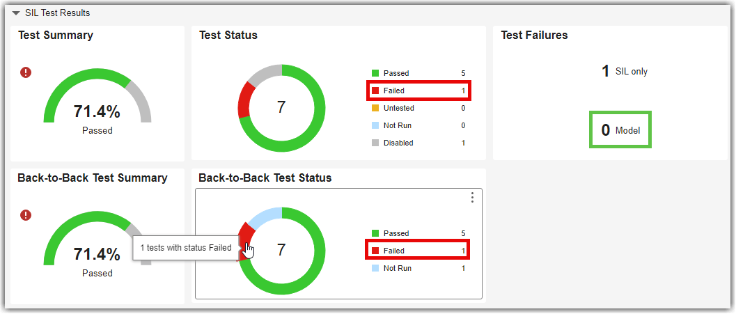 SIL Test Results showing 1 SIL failure, 0 model failures, and 1 failed back-to-back test